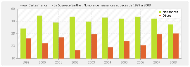 La Suze-sur-Sarthe : Nombre de naissances et décès de 1999 à 2008